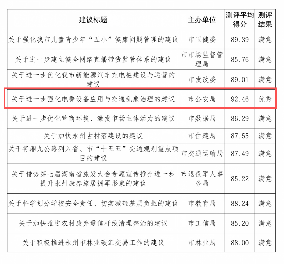 排名第一，满意率100%！永州公安承办市人大常委会2026年重点督办代表建议办理工作获佳绩