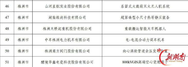 株洲6项“硬核”装备入选省级首台(套)名单