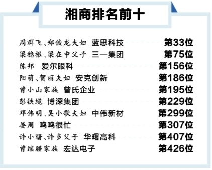 77位湘商登胡润百富榜,人数位列第四