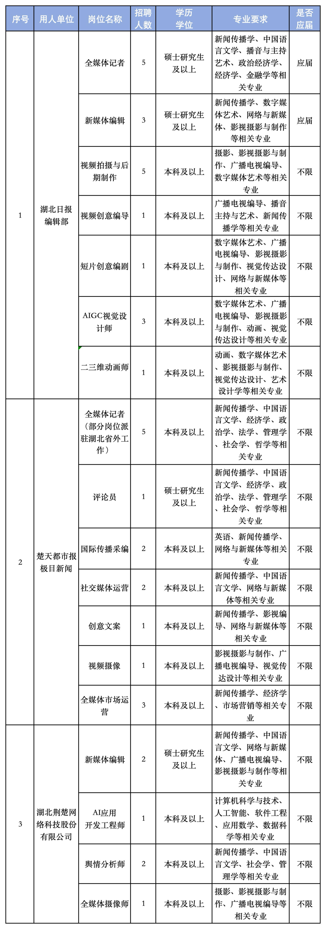 湖北日报传媒集团公开招聘工作人员40名