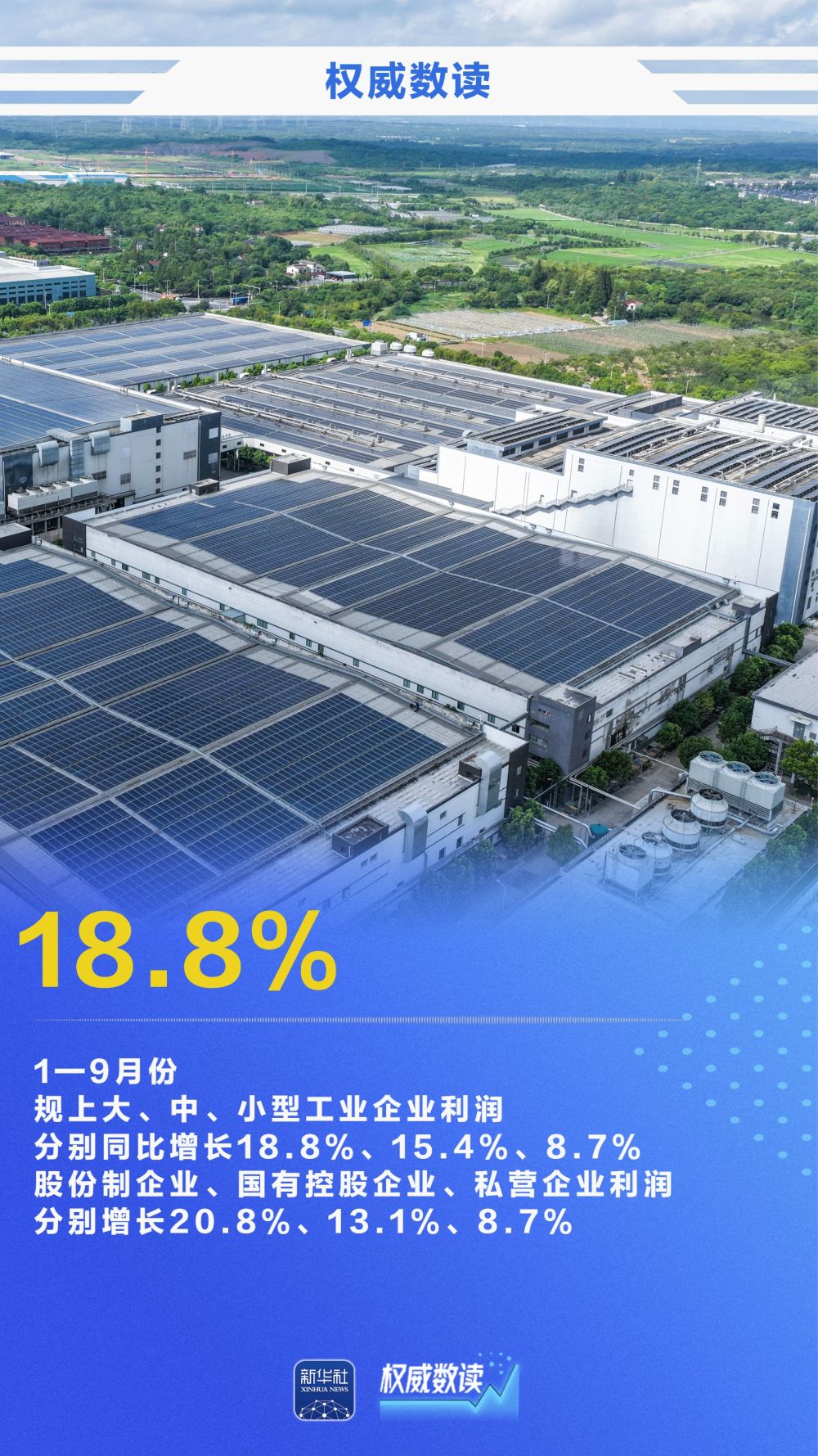 权威数读｜15.5%！前9月规上工业企业利润较快增长