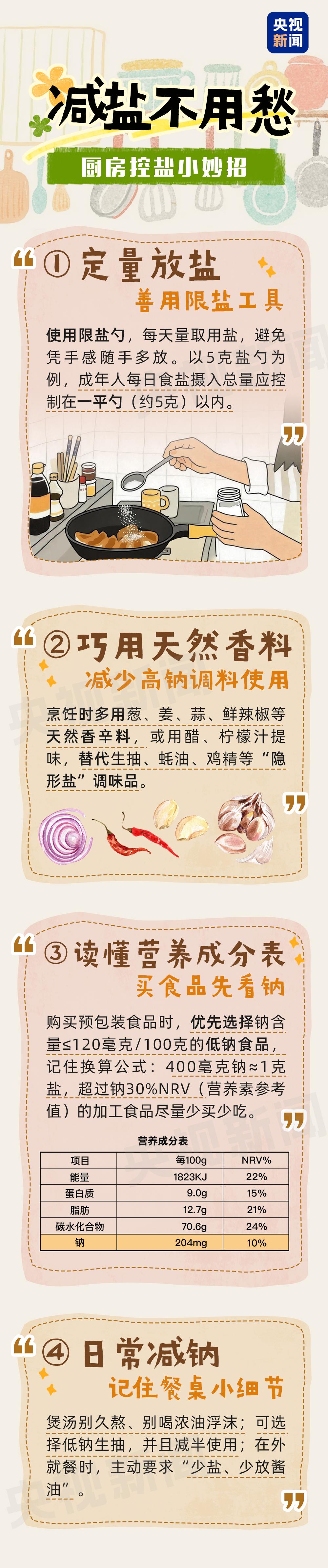 明明吃着不咸,钠却悄悄超标!这些“高盐刺客”就在你餐桌上
