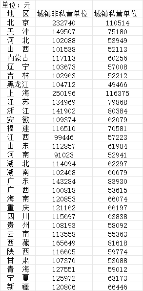 年人均工资248752元!这一行业最“吸金”