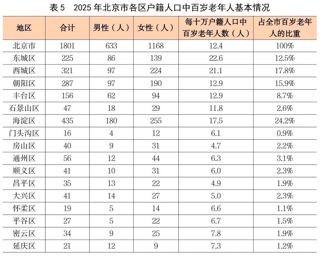 一年增加200多人!北京百岁老人已达1801人