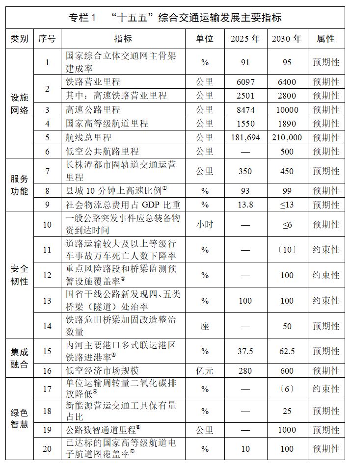 《湖南省现代化综合交通运输体系发展“十五五”规划》(全文)