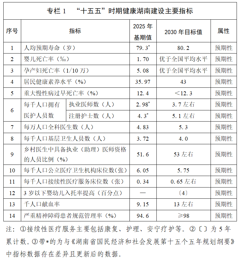 《健康湖南“十五五”发展规划》(全文)