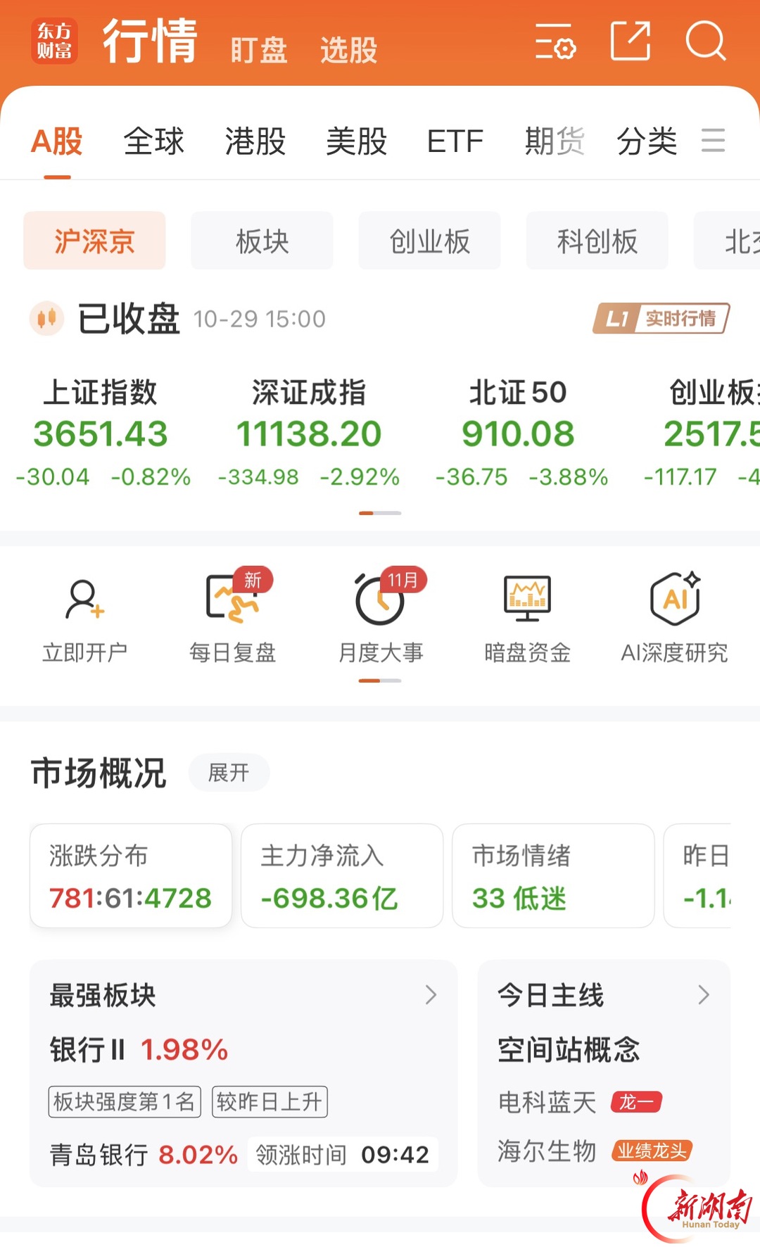 银行板块逆市走强 3只湘股涨停