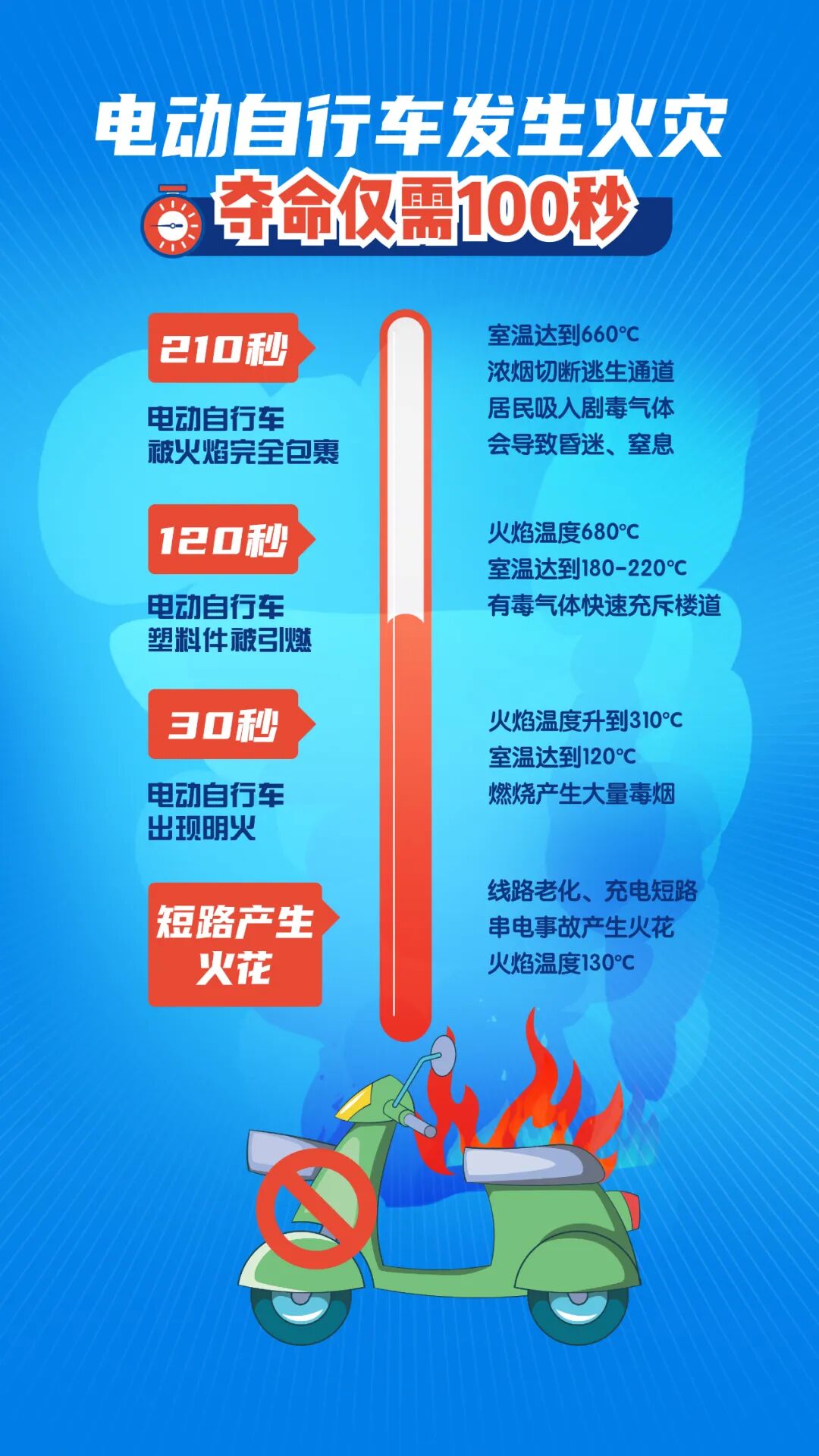 违规停放电动车引火灾,行拘7日!