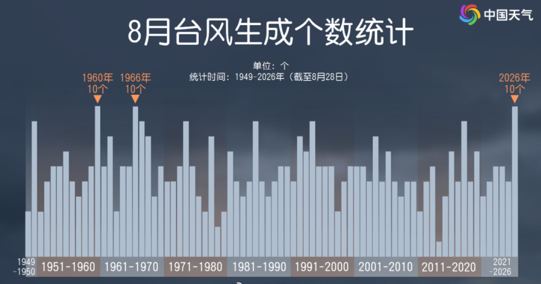 今年台风为什么这么多?厄尔尼诺是“头号推手”