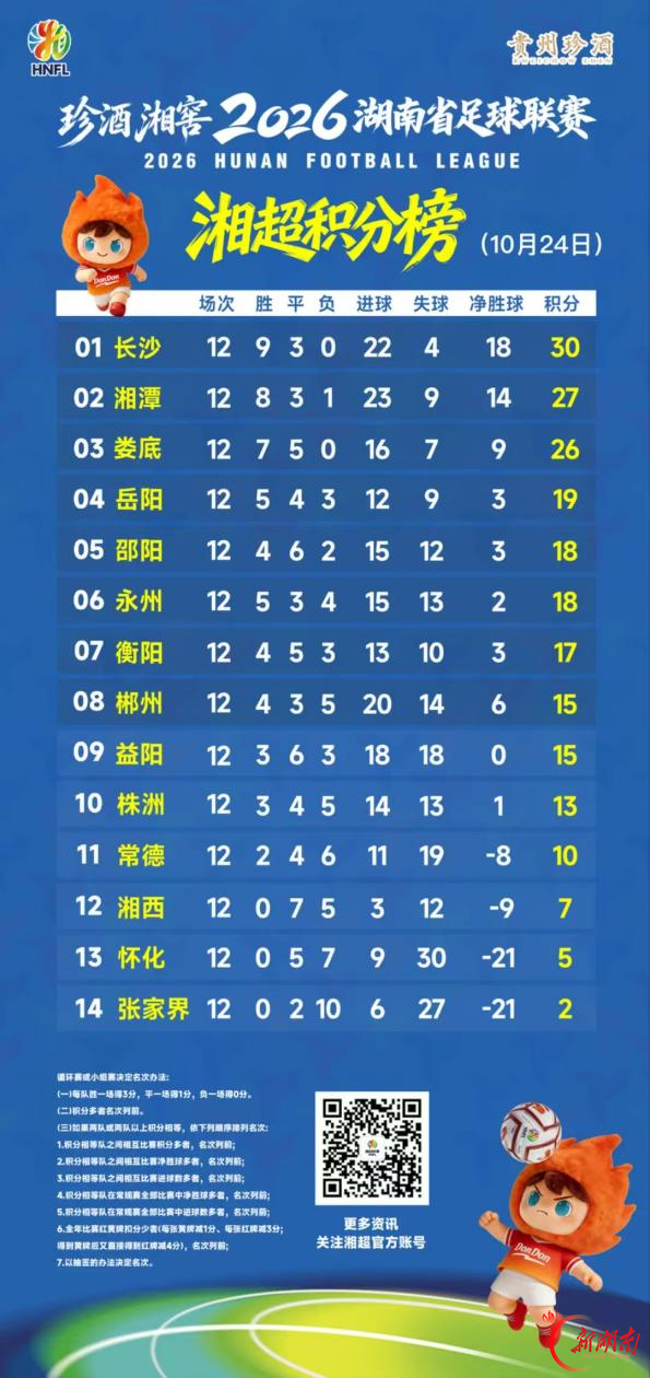 两支不败球队即将正面碰撞 湘超榜首会易主吗?长沙:就差临门一脚