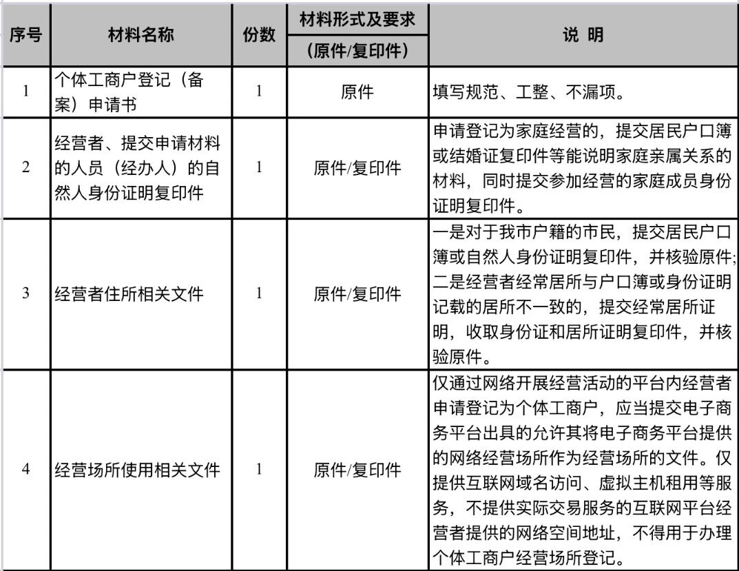 网店办照不“迷路”!《娄底市网络经营个体工商户登记操作指南》出台啦!(全市咨询电话附后)