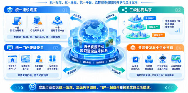 湖南打造自然资源管理“超级大脑” AI知识库可实现22个领域政策“秒匹配”
