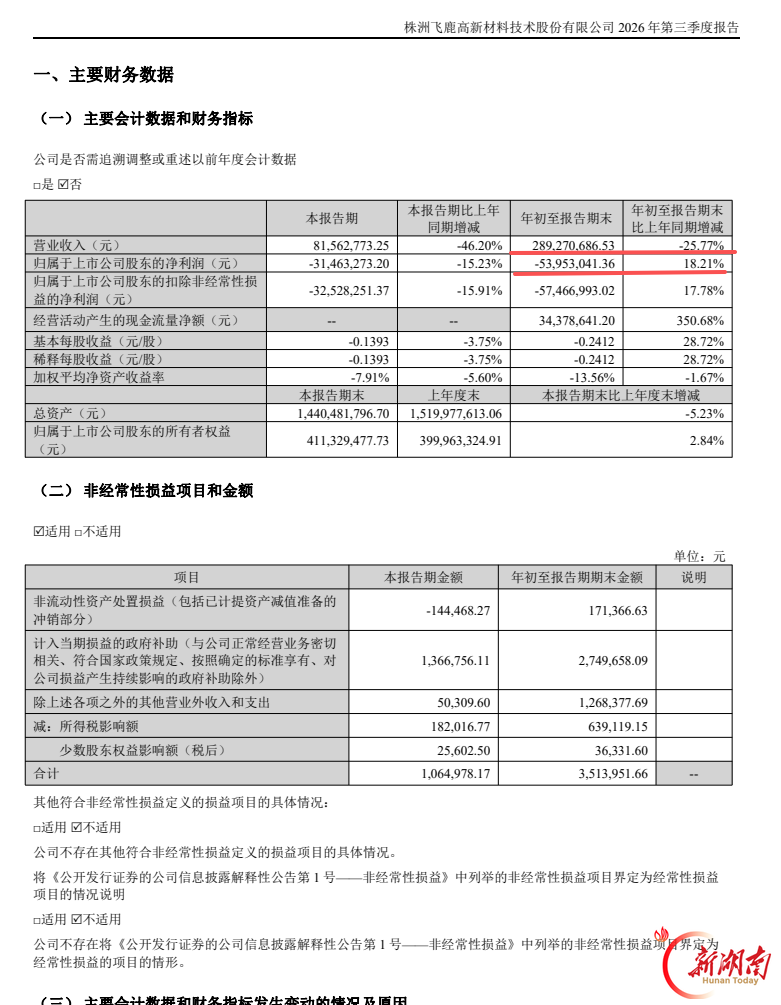 飞鹿股份前三季度营业收入2.89亿元 同比下降25.77%