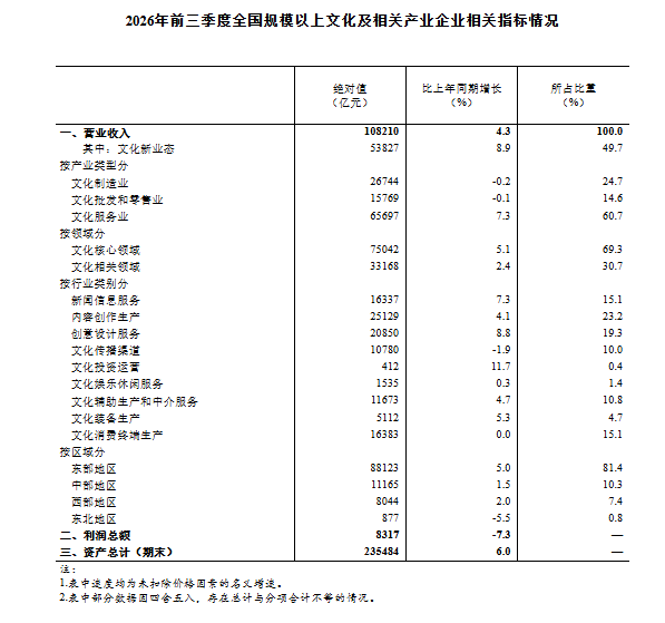 前三季度全国规模以上文化企业营收同比增长4.3%