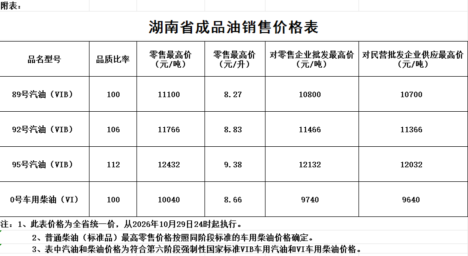 湖南油价定了:92号汽油每升8.83元,95号汽油每升9.38元,0号柴油每升8.66元