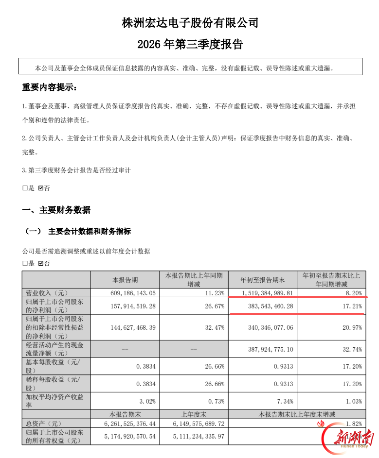 宏达电子前三季营收15.19亿元 同比增长8.20%