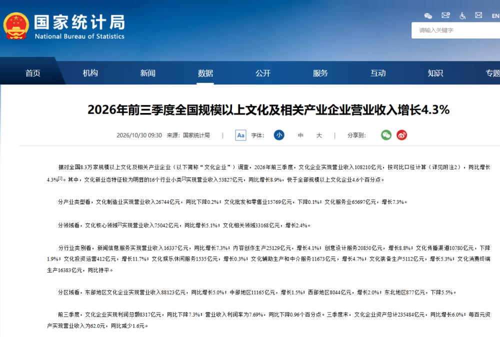 前三季度全国规模以上文化企业营收同比增长4.3%