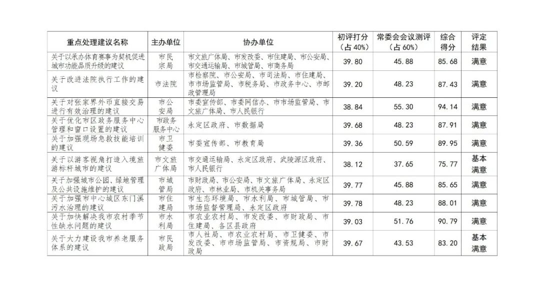 张家界市人大常委会2026年市人大代表重点处理建议办理工作评定结果公告