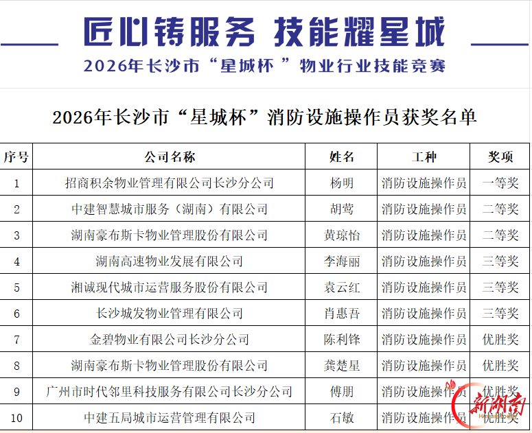 匠心铸服务 技能耀星城 2026年长沙“星城杯”物业技能竞赛火热开赛