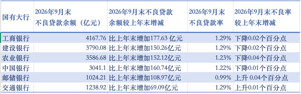 国有六大行前三季度日赚超41亿元,不良率四降两升