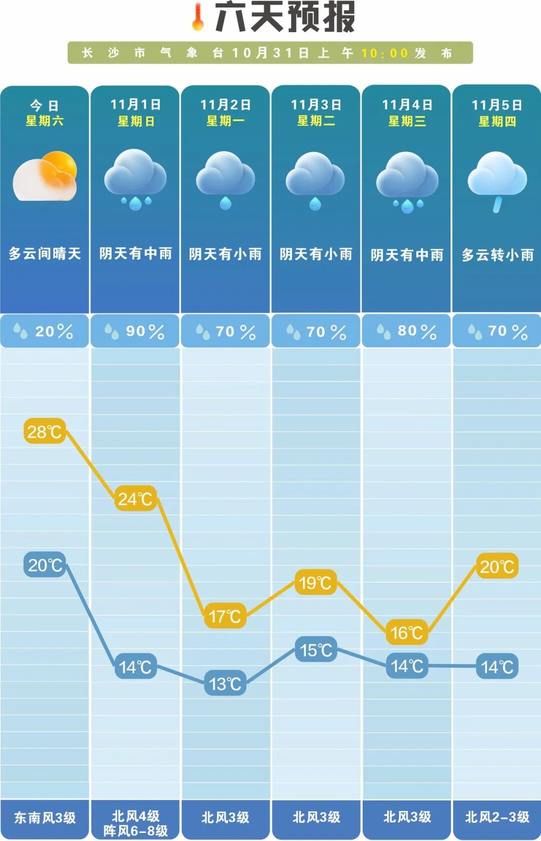 全面降温!长沙气温将下降8-10°C