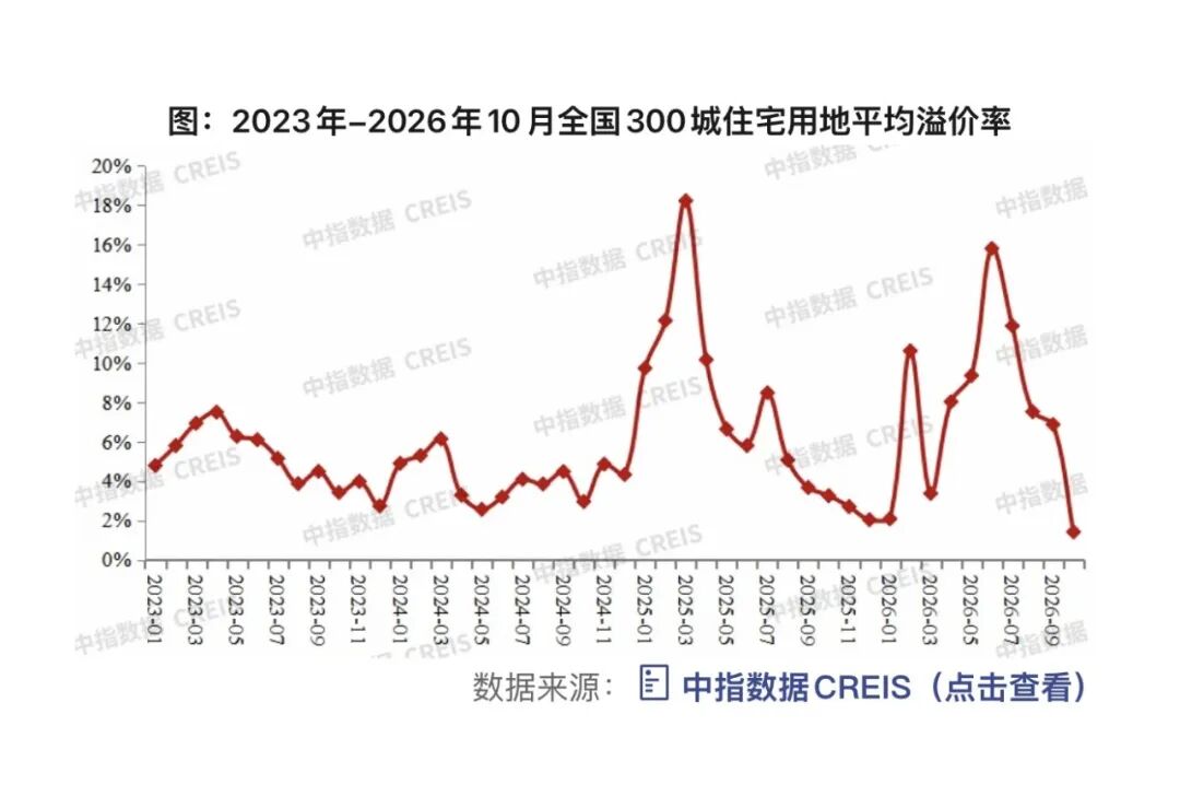 300城土拍平均溢价率,跌至年内低点
