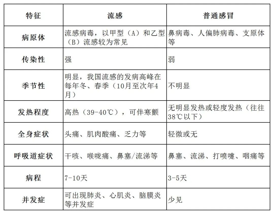 “多毒株”活跃,今年流感季提前!防护要趁早