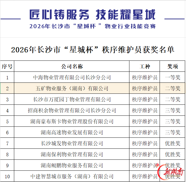 匠心铸服务 技能耀星城 2026年长沙“星城杯”物业技能竞赛火热开赛