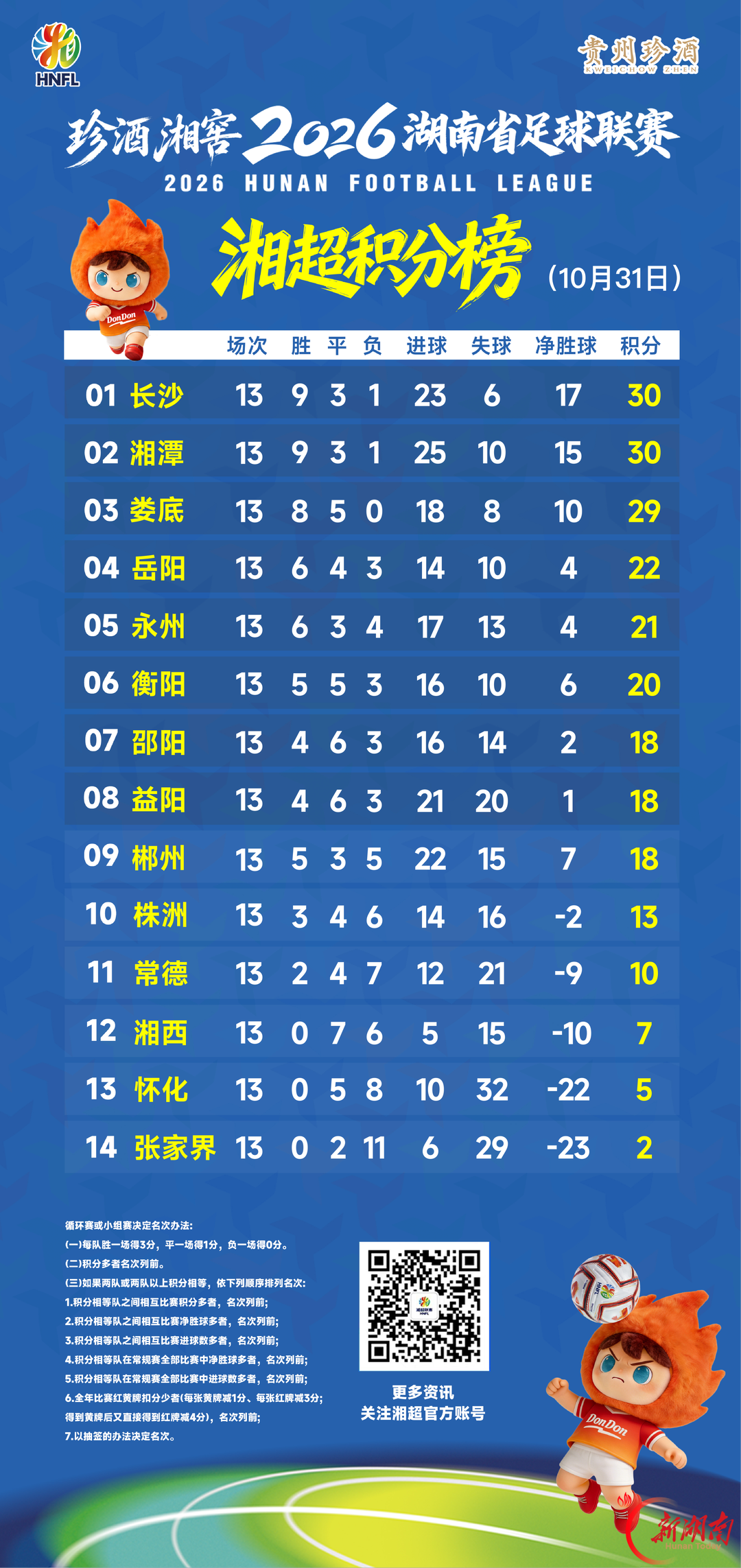 湘超常规赛盘点 | 新军上位，青春继续，八强战一触即发