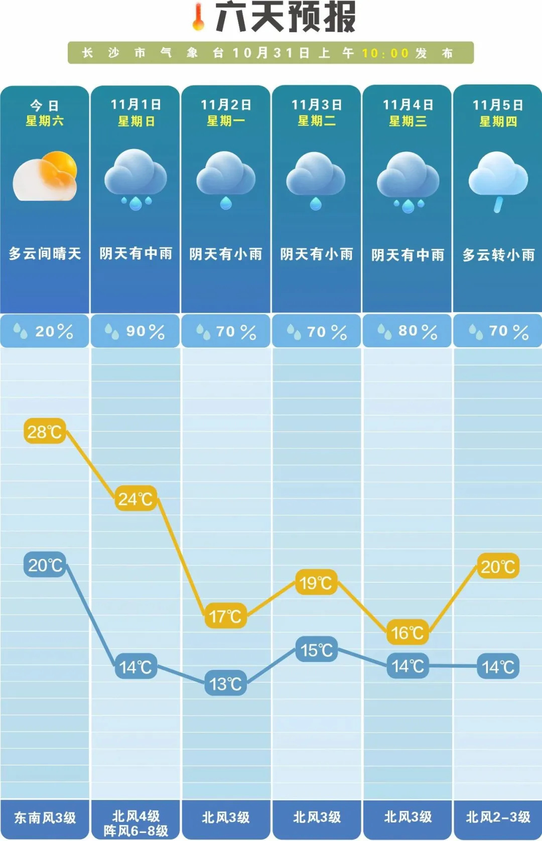 最低气温13℃!冷空气正在酝酿,降雨、降温都要来,长沙天气即将大转折