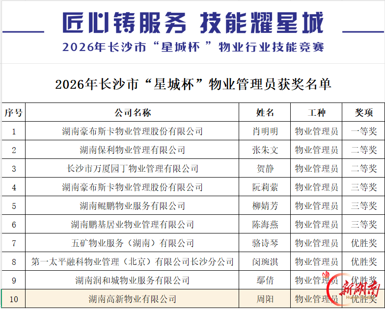 匠心铸服务 技能耀星城 2026年长沙“星城杯”物业技能竞赛火热开赛