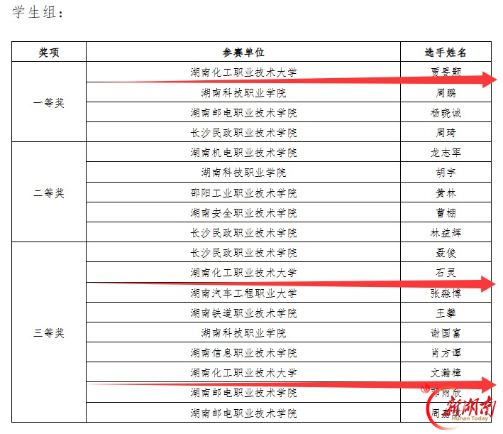 湖南化工职业技术大学师生在第三届全国信息通信行业职业技能竞赛湖南省选拔赛中获佳绩