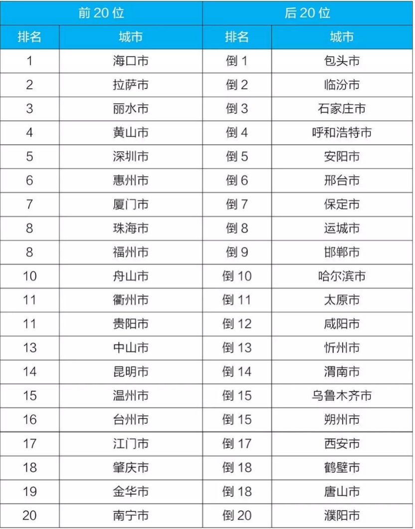 1-2月全国空气质量状况排名公布，看看有你家吗？