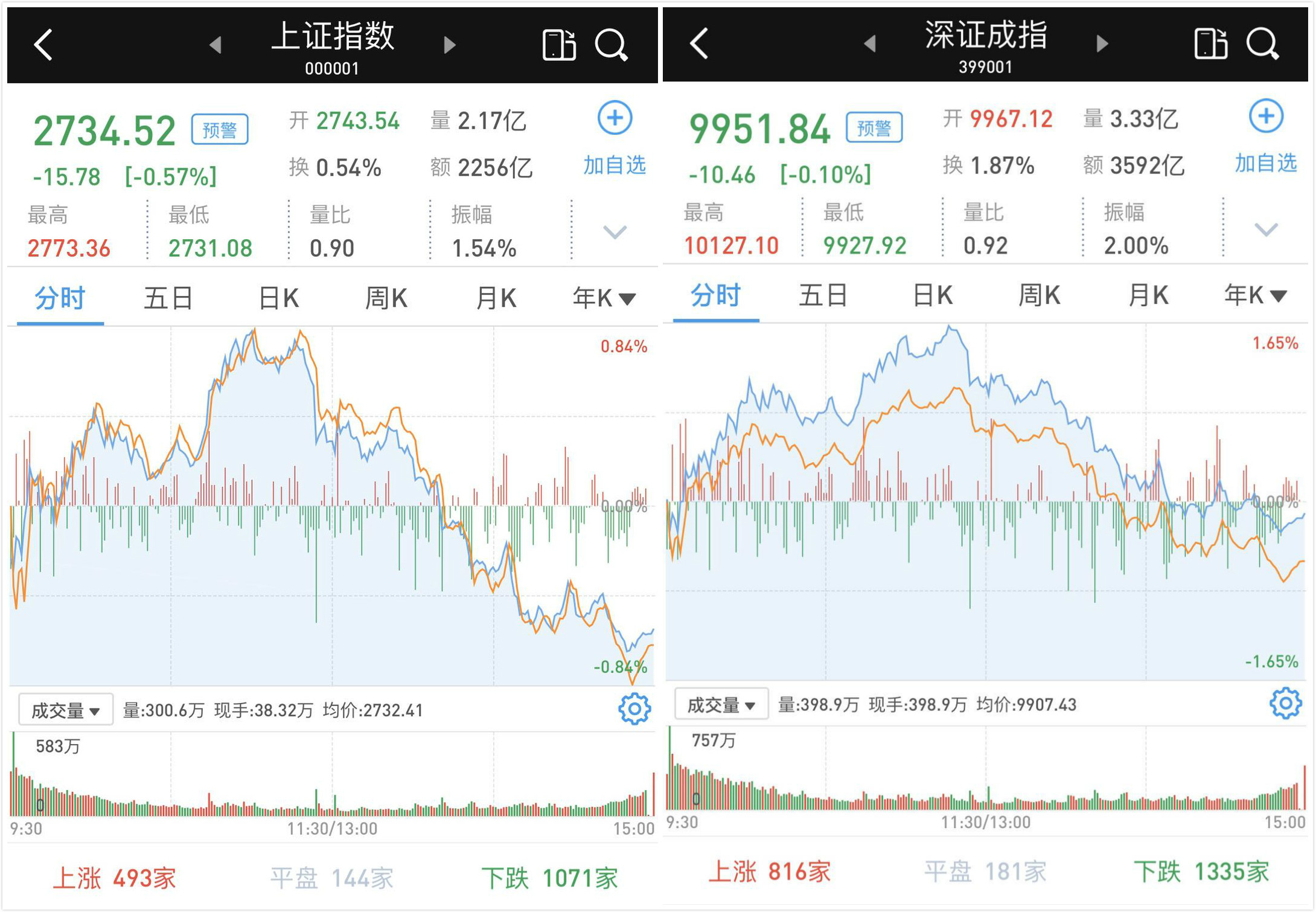 A股市场冲高回落：沪指跌0.57%，北向资金继续净流入