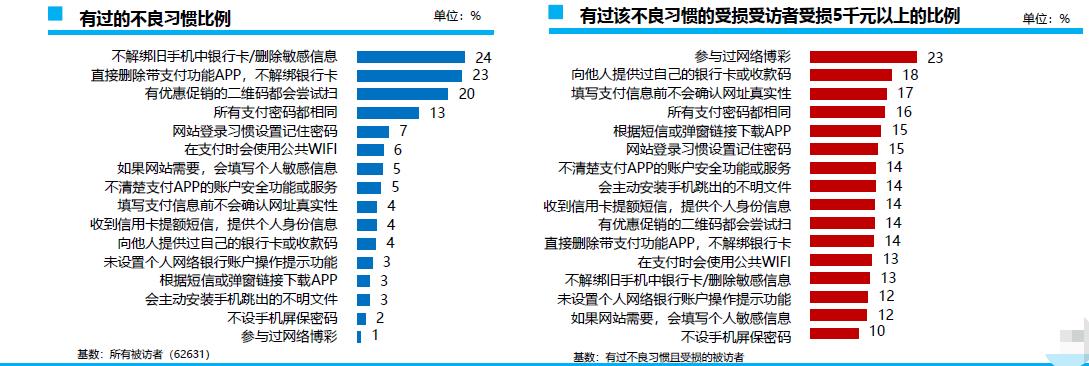 移动支付调查：一半人遭遇过网络诈骗，网购成最高频场景