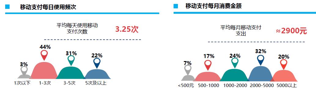 移动支付调查：一半人遭遇过网络诈骗，网购成最高频场景