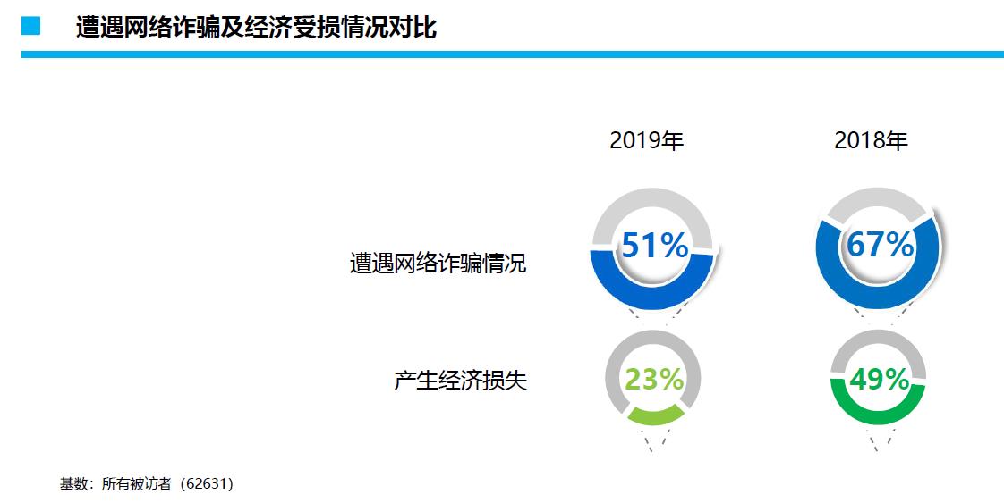 移动支付调查：一半人遭遇过网络诈骗，网购成最高频场景