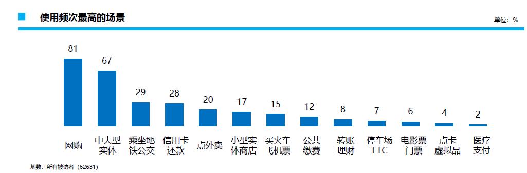 移动支付调查：一半人遭遇过网络诈骗，网购成最高频场景