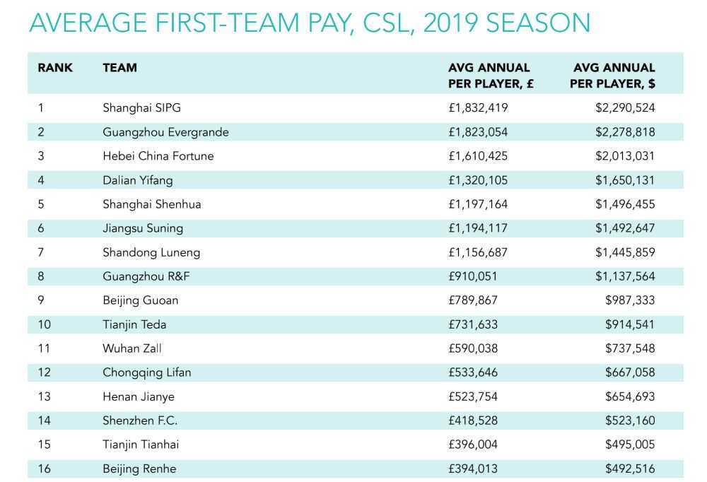 中超应该降薪吗？球员反对，俱乐部都不愿意先出头