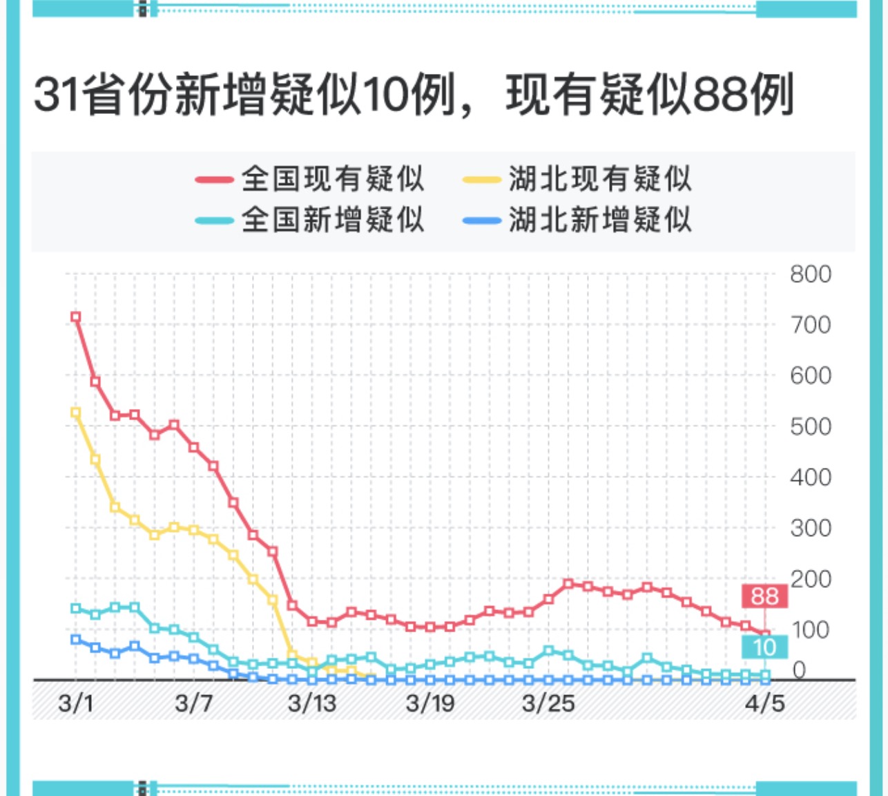 图解｜88例：31省份现有疑似病例降至100以内