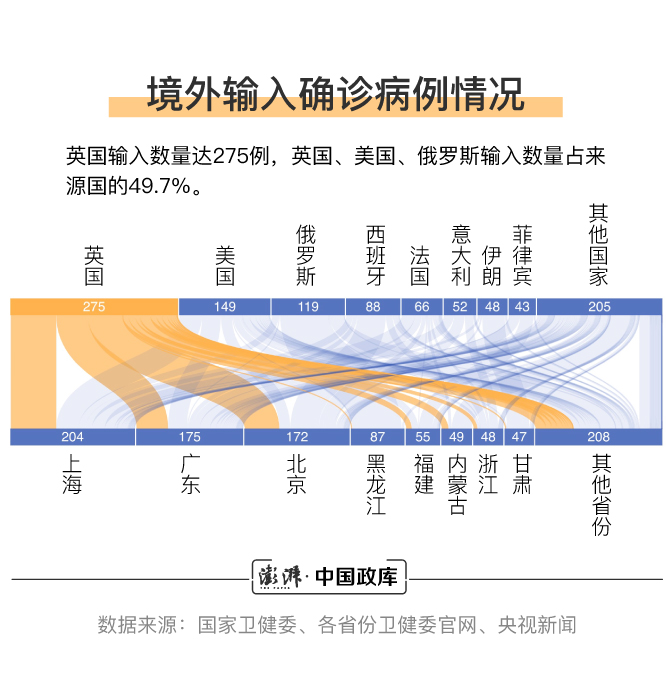 新冠肺炎境外输入确诊病例破千，英美俄三国输入占比近五成