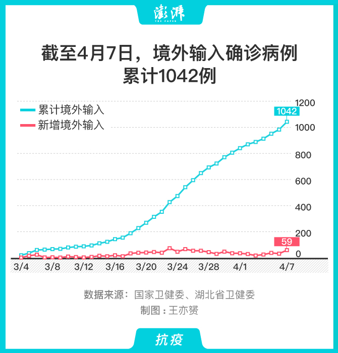 新冠肺炎境外输入确诊病例破千，英美俄三国输入占比近五成