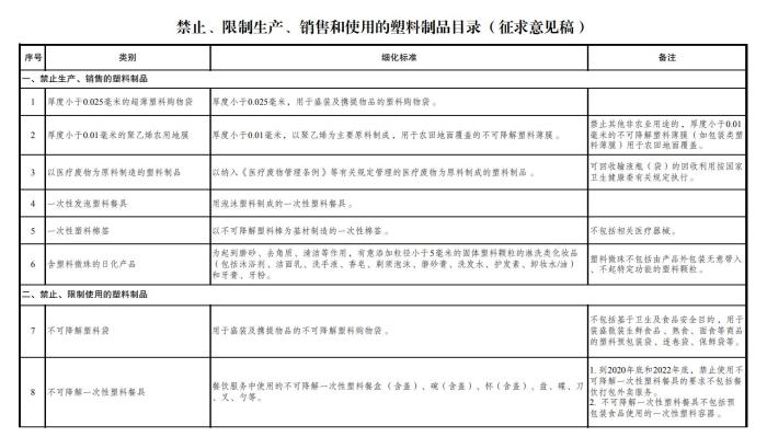 发改委：拟禁止、限制酒店使用一次性塑料用品