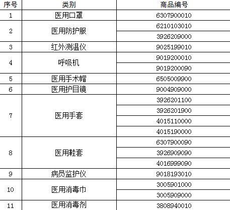 海关总署：4月10日起对部分医疗物资实施出口商品检验