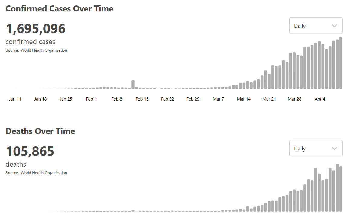 世卫组织：全球新冠肺炎累计超过169万例 欧洲区域超过88万例