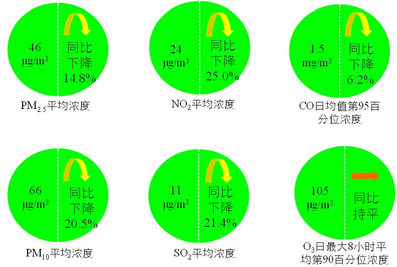 今年前3月全国PM2.5浓度同比下降14.8%，120城环境空气质量达标