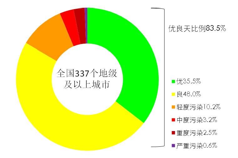 今年前3月全国PM2.5浓度同比下降14.8%，120城环境空气质量达标