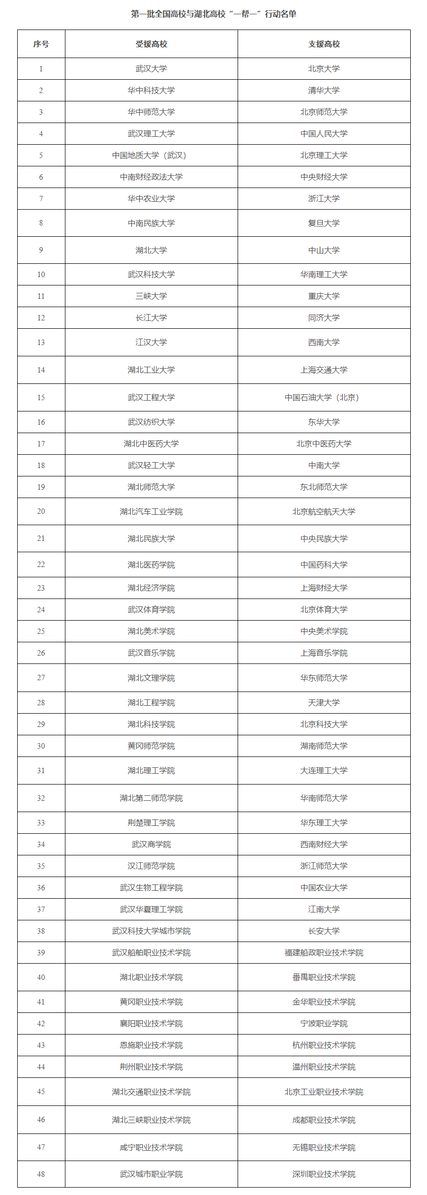 北大-武大、清华-华科…全国高校与湖北高校“一帮一”！