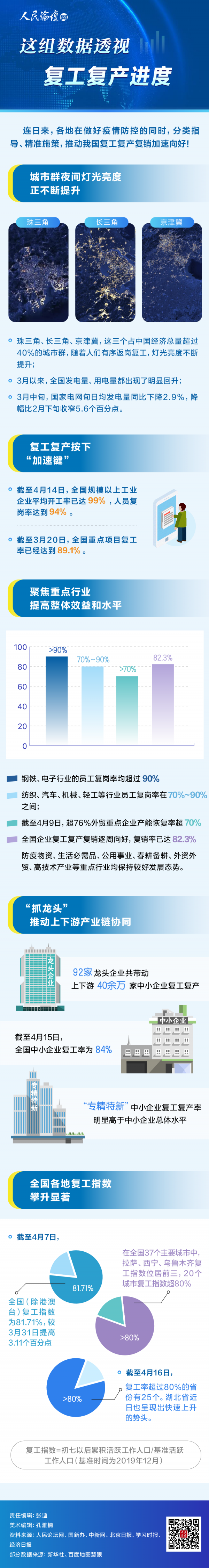 人民论坛图解 | 这组数据透视复工复产进度