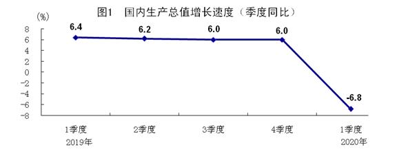 怎么看一季度GDP下降6.8%？国家统计局发言人给你解答